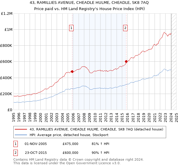 43, RAMILLIES AVENUE, CHEADLE HULME, CHEADLE, SK8 7AQ: Price paid vs HM Land Registry's House Price Index