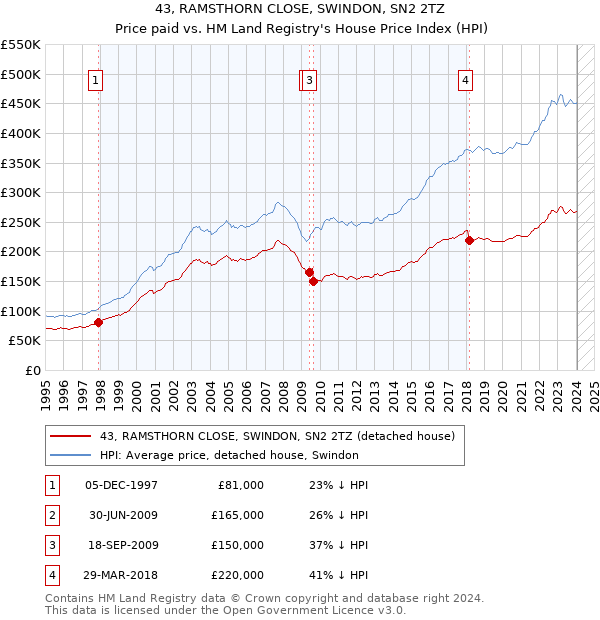 43, RAMSTHORN CLOSE, SWINDON, SN2 2TZ: Price paid vs HM Land Registry's House Price Index
