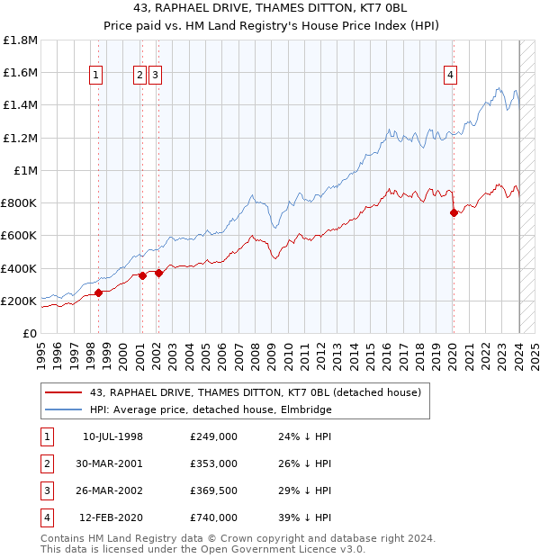 43, RAPHAEL DRIVE, THAMES DITTON, KT7 0BL: Price paid vs HM Land Registry's House Price Index