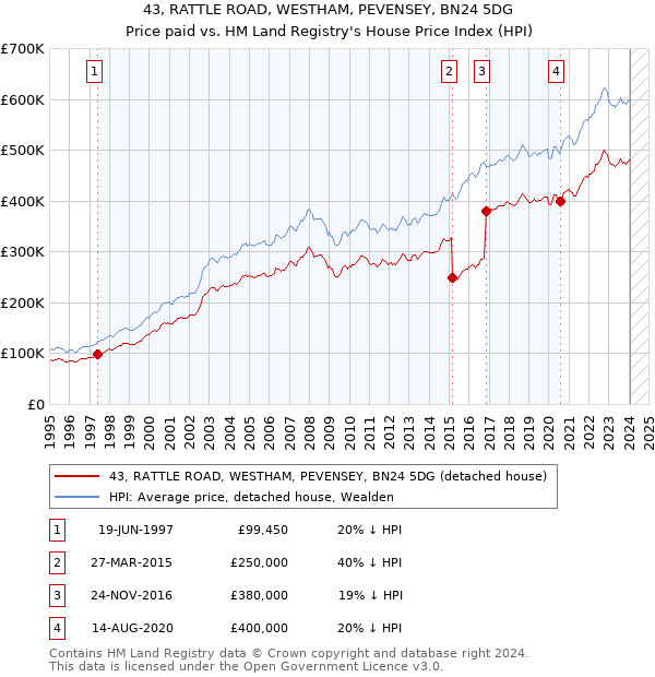 43, RATTLE ROAD, WESTHAM, PEVENSEY, BN24 5DG: Price paid vs HM Land Registry's House Price Index