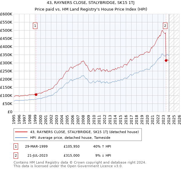 43, RAYNERS CLOSE, STALYBRIDGE, SK15 1TJ: Price paid vs HM Land Registry's House Price Index