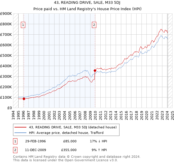 43, READING DRIVE, SALE, M33 5DJ: Price paid vs HM Land Registry's House Price Index