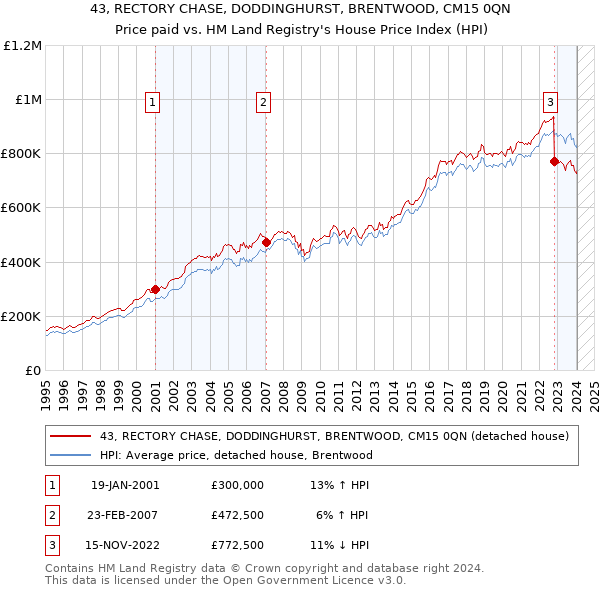 43, RECTORY CHASE, DODDINGHURST, BRENTWOOD, CM15 0QN: Price paid vs HM Land Registry's House Price Index
