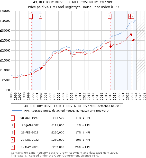 43, RECTORY DRIVE, EXHALL, COVENTRY, CV7 9PG: Price paid vs HM Land Registry's House Price Index