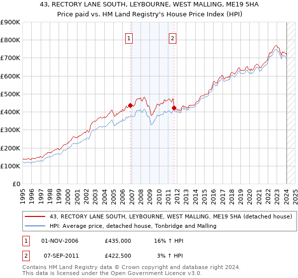 43, RECTORY LANE SOUTH, LEYBOURNE, WEST MALLING, ME19 5HA: Price paid vs HM Land Registry's House Price Index