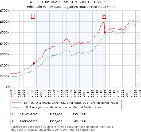 43, RECTORY ROAD, CAMPTON, SHEFFORD, SG17 5PF: Price paid vs HM Land Registry's House Price Index