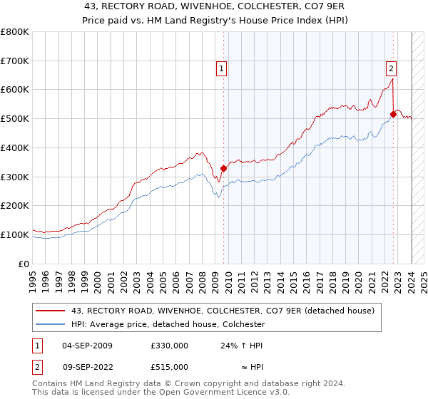 43, RECTORY ROAD, WIVENHOE, COLCHESTER, CO7 9ER: Price paid vs HM Land Registry's House Price Index