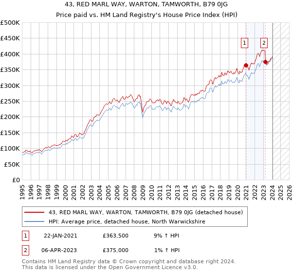43, RED MARL WAY, WARTON, TAMWORTH, B79 0JG: Price paid vs HM Land Registry's House Price Index