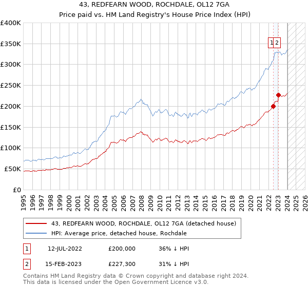 43, REDFEARN WOOD, ROCHDALE, OL12 7GA: Price paid vs HM Land Registry's House Price Index