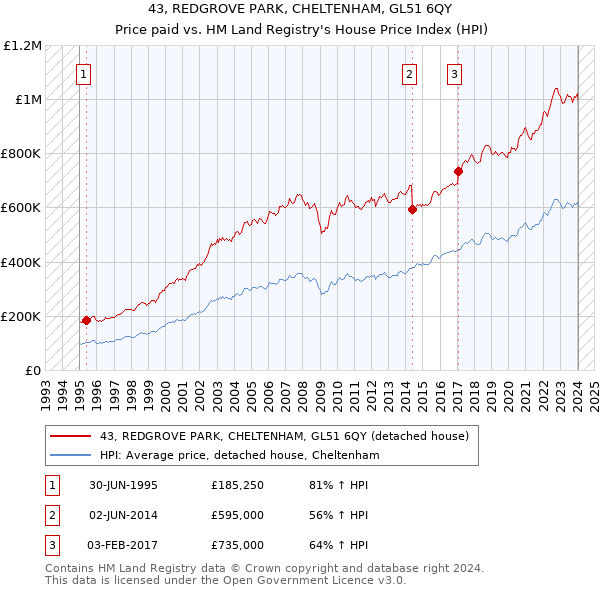 43, REDGROVE PARK, CHELTENHAM, GL51 6QY: Price paid vs HM Land Registry's House Price Index