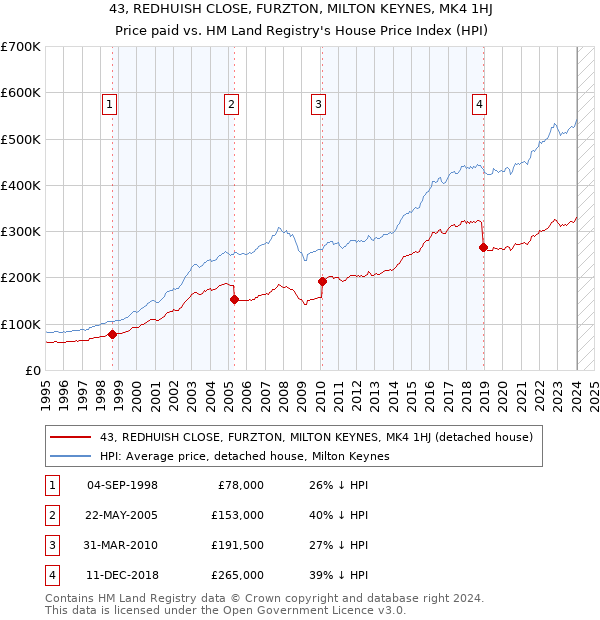 43, REDHUISH CLOSE, FURZTON, MILTON KEYNES, MK4 1HJ: Price paid vs HM Land Registry's House Price Index