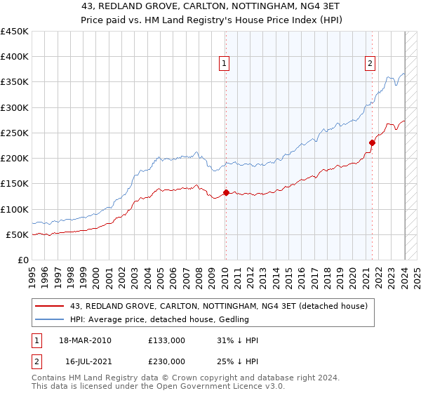 43, REDLAND GROVE, CARLTON, NOTTINGHAM, NG4 3ET: Price paid vs HM Land Registry's House Price Index