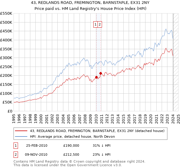 43, REDLANDS ROAD, FREMINGTON, BARNSTAPLE, EX31 2NY: Price paid vs HM Land Registry's House Price Index