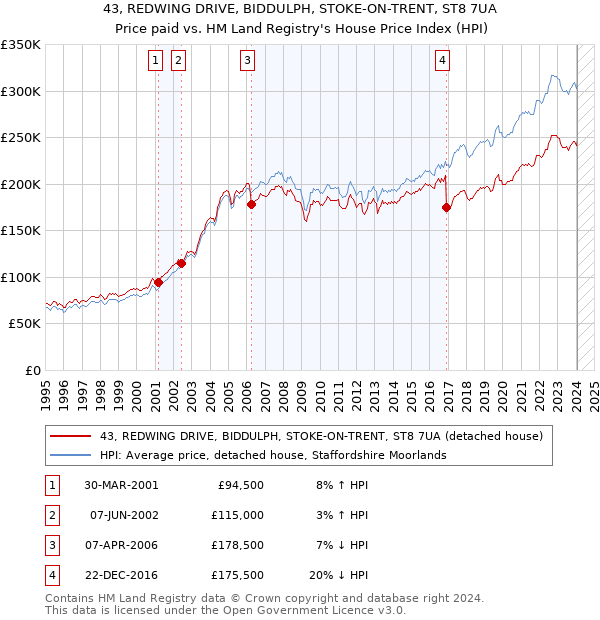 43, REDWING DRIVE, BIDDULPH, STOKE-ON-TRENT, ST8 7UA: Price paid vs HM Land Registry's House Price Index