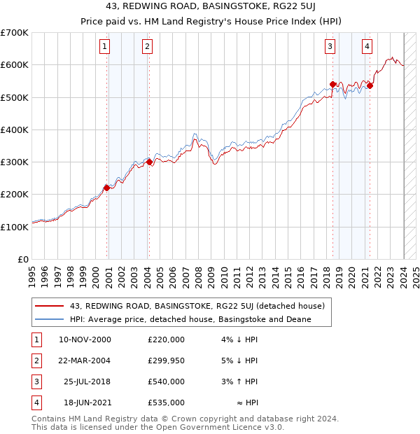 43, REDWING ROAD, BASINGSTOKE, RG22 5UJ: Price paid vs HM Land Registry's House Price Index