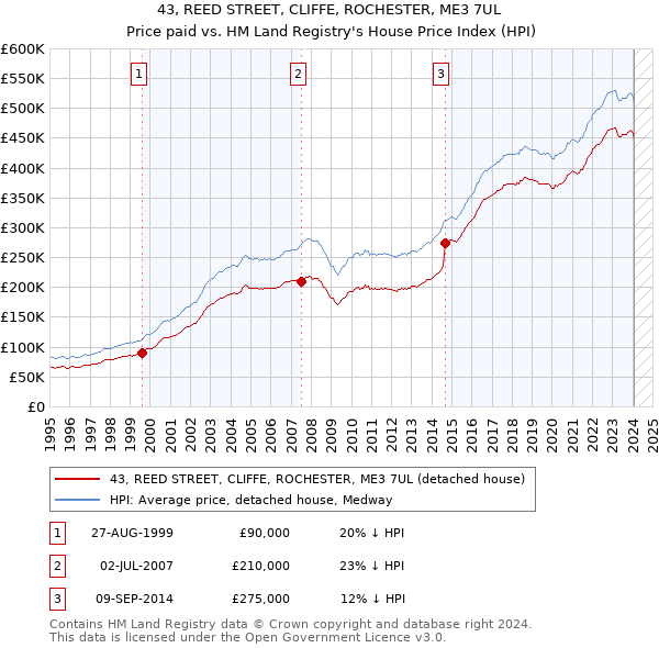 43, REED STREET, CLIFFE, ROCHESTER, ME3 7UL: Price paid vs HM Land Registry's House Price Index