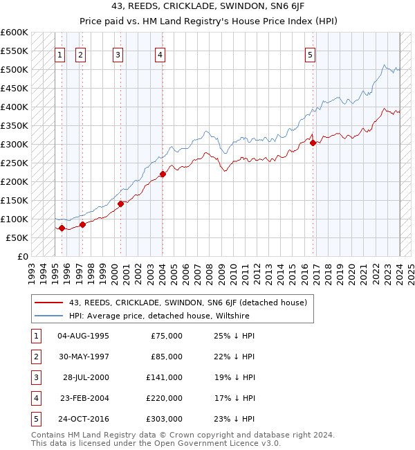 43, REEDS, CRICKLADE, SWINDON, SN6 6JF: Price paid vs HM Land Registry's House Price Index