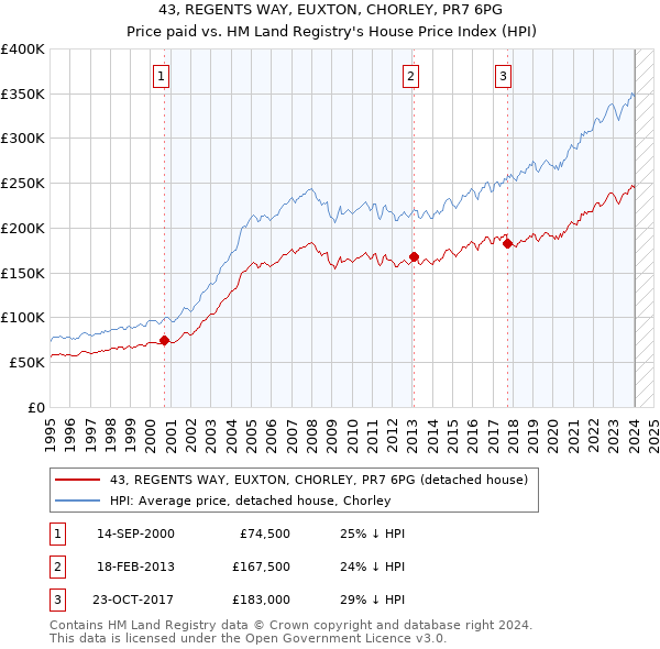 43, REGENTS WAY, EUXTON, CHORLEY, PR7 6PG: Price paid vs HM Land Registry's House Price Index