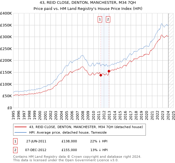 43, REID CLOSE, DENTON, MANCHESTER, M34 7QH: Price paid vs HM Land Registry's House Price Index