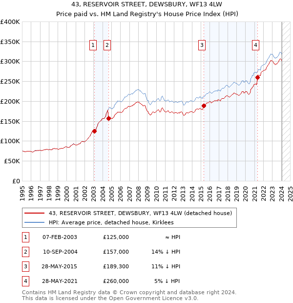 43, RESERVOIR STREET, DEWSBURY, WF13 4LW: Price paid vs HM Land Registry's House Price Index