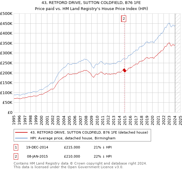 43, RETFORD DRIVE, SUTTON COLDFIELD, B76 1FE: Price paid vs HM Land Registry's House Price Index