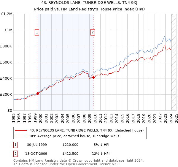 43, REYNOLDS LANE, TUNBRIDGE WELLS, TN4 9XJ: Price paid vs HM Land Registry's House Price Index