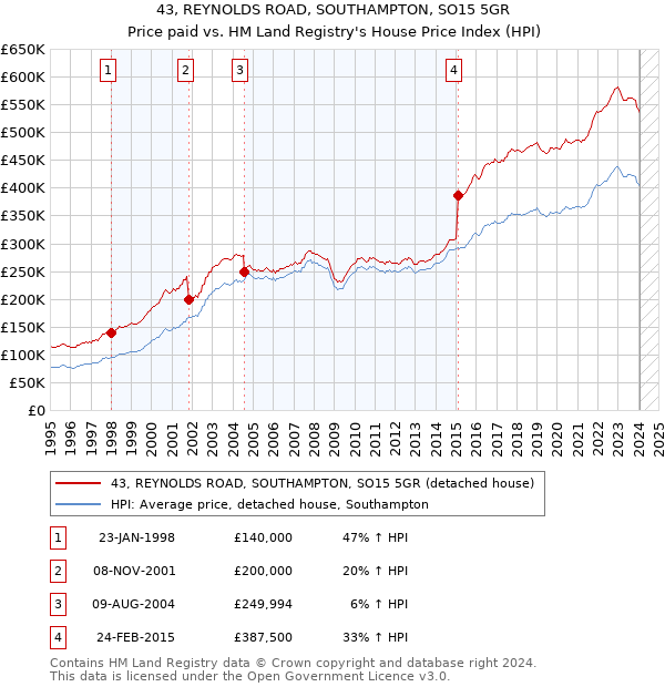 43, REYNOLDS ROAD, SOUTHAMPTON, SO15 5GR: Price paid vs HM Land Registry's House Price Index