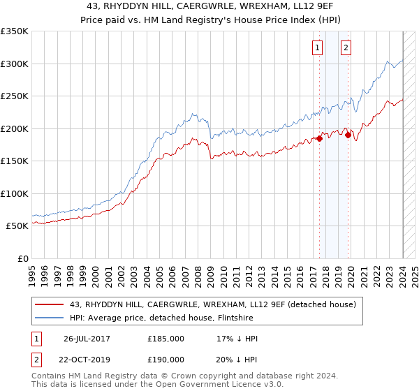 43, RHYDDYN HILL, CAERGWRLE, WREXHAM, LL12 9EF: Price paid vs HM Land Registry's House Price Index