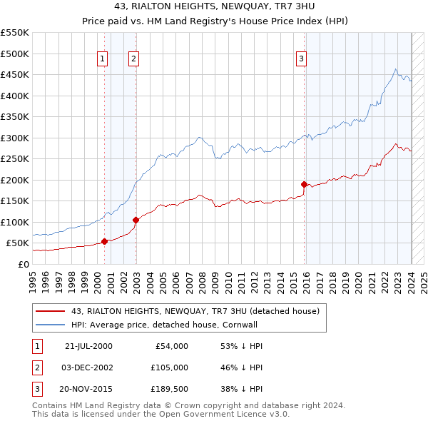 43, RIALTON HEIGHTS, NEWQUAY, TR7 3HU: Price paid vs HM Land Registry's House Price Index