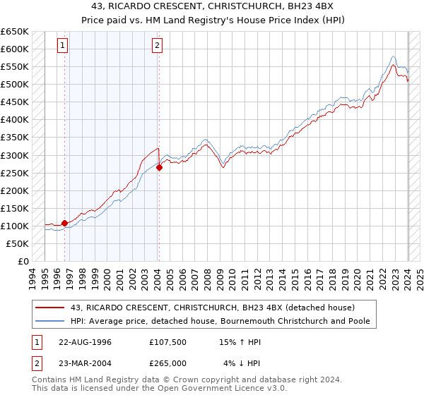 43, RICARDO CRESCENT, CHRISTCHURCH, BH23 4BX: Price paid vs HM Land Registry's House Price Index