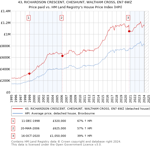43, RICHARDSON CRESCENT, CHESHUNT, WALTHAM CROSS, EN7 6WZ: Price paid vs HM Land Registry's House Price Index