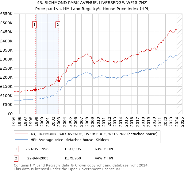 43, RICHMOND PARK AVENUE, LIVERSEDGE, WF15 7NZ: Price paid vs HM Land Registry's House Price Index