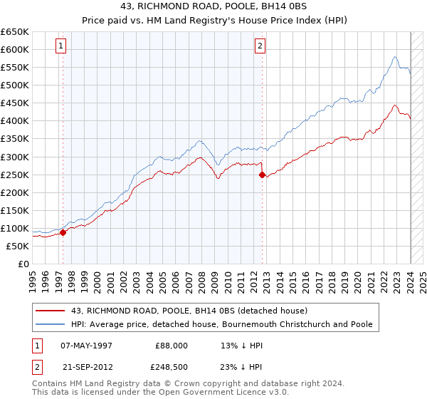 43, RICHMOND ROAD, POOLE, BH14 0BS: Price paid vs HM Land Registry's House Price Index