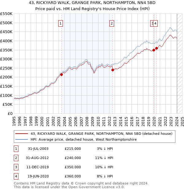43, RICKYARD WALK, GRANGE PARK, NORTHAMPTON, NN4 5BD: Price paid vs HM Land Registry's House Price Index