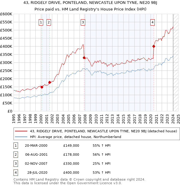 43, RIDGELY DRIVE, PONTELAND, NEWCASTLE UPON TYNE, NE20 9BJ: Price paid vs HM Land Registry's House Price Index