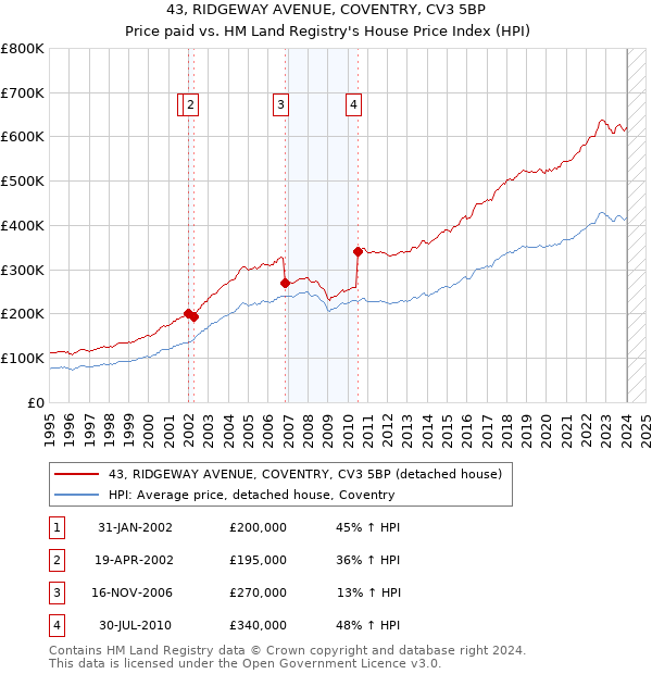 43, RIDGEWAY AVENUE, COVENTRY, CV3 5BP: Price paid vs HM Land Registry's House Price Index