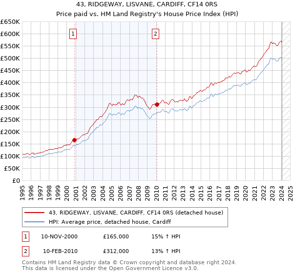 43, RIDGEWAY, LISVANE, CARDIFF, CF14 0RS: Price paid vs HM Land Registry's House Price Index