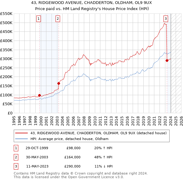 43, RIDGEWOOD AVENUE, CHADDERTON, OLDHAM, OL9 9UX: Price paid vs HM Land Registry's House Price Index