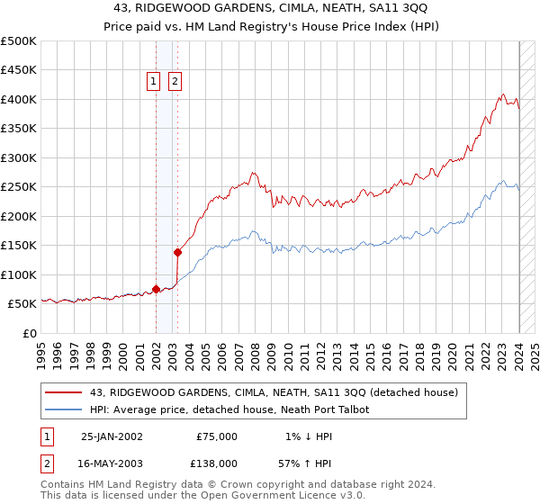 43, RIDGEWOOD GARDENS, CIMLA, NEATH, SA11 3QQ: Price paid vs HM Land Registry's House Price Index