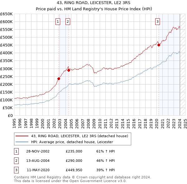 43, RING ROAD, LEICESTER, LE2 3RS: Price paid vs HM Land Registry's House Price Index