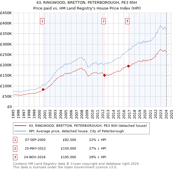 43, RINGWOOD, BRETTON, PETERBOROUGH, PE3 9SH: Price paid vs HM Land Registry's House Price Index
