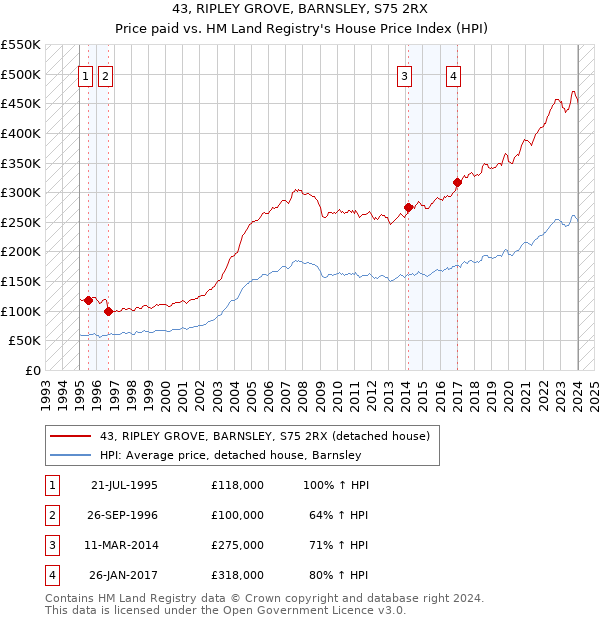 43, RIPLEY GROVE, BARNSLEY, S75 2RX: Price paid vs HM Land Registry's House Price Index