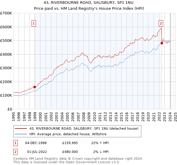 43, RIVERBOURNE ROAD, SALISBURY, SP1 1NU: Price paid vs HM Land Registry's House Price Index