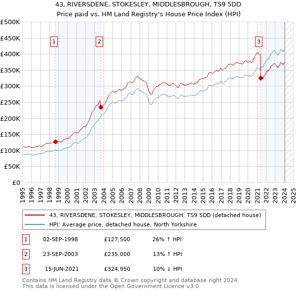 43, RIVERSDENE, STOKESLEY, MIDDLESBROUGH, TS9 5DD: Price paid vs HM Land Registry's House Price Index