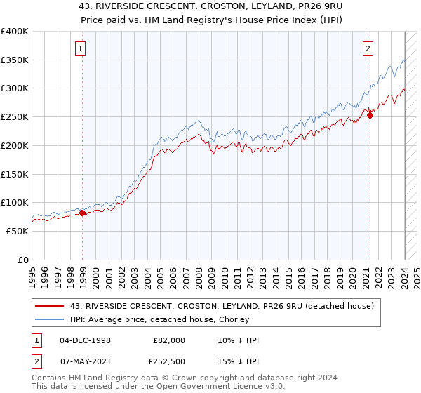 43, RIVERSIDE CRESCENT, CROSTON, LEYLAND, PR26 9RU: Price paid vs HM Land Registry's House Price Index
