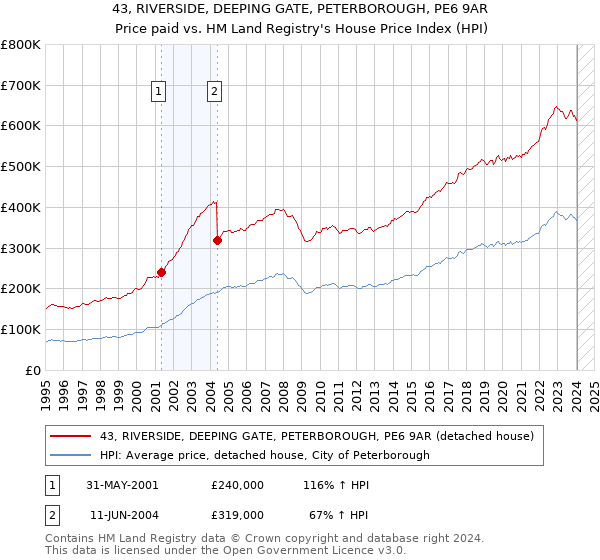 43, RIVERSIDE, DEEPING GATE, PETERBOROUGH, PE6 9AR: Price paid vs HM Land Registry's House Price Index