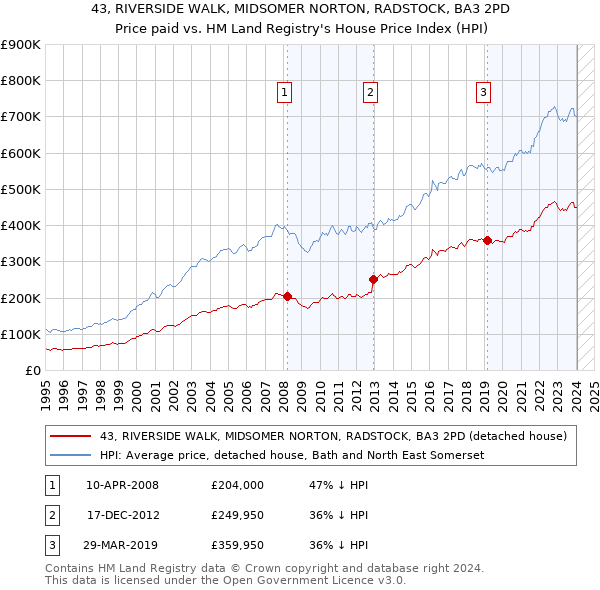 43, RIVERSIDE WALK, MIDSOMER NORTON, RADSTOCK, BA3 2PD: Price paid vs HM Land Registry's House Price Index