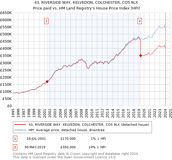 43, RIVERSIDE WAY, KELVEDON, COLCHESTER, CO5 9LX: Price paid vs HM Land Registry's House Price Index