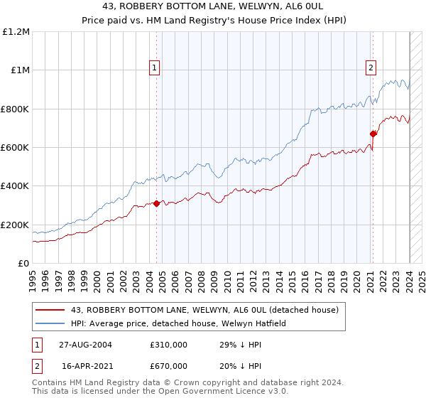 43, ROBBERY BOTTOM LANE, WELWYN, AL6 0UL: Price paid vs HM Land Registry's House Price Index