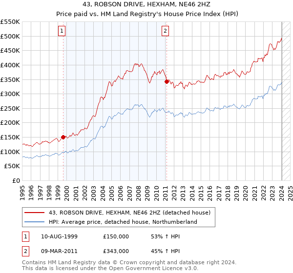 43, ROBSON DRIVE, HEXHAM, NE46 2HZ: Price paid vs HM Land Registry's House Price Index